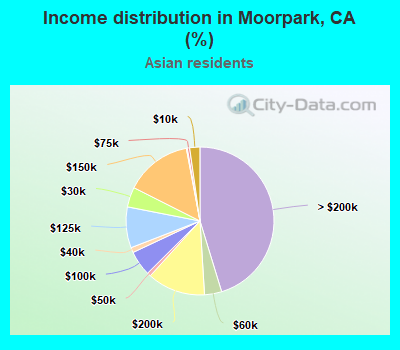Income distribution in Moorpark, CA (%)