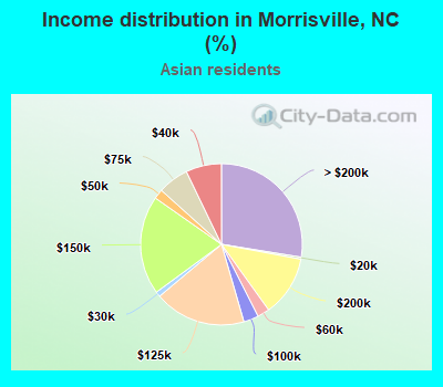 Income distribution in Morrisville, NC (%)
