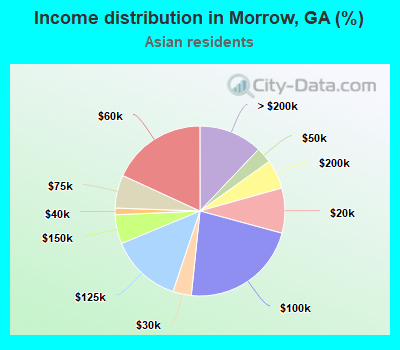 Income distribution in Morrow, GA (%)
