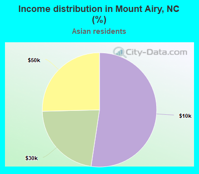 Income distribution in Mount Airy, NC (%)