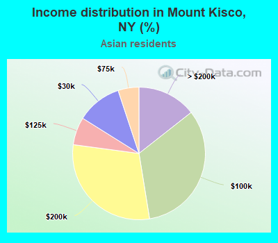 Income distribution in Mount Kisco, NY (%)