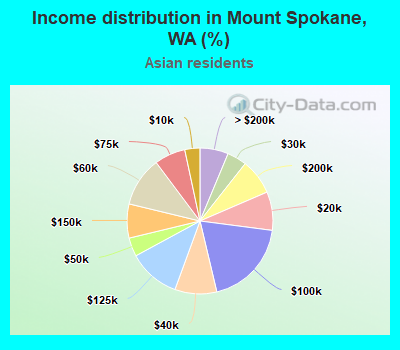 Income distribution in Mount Spokane, WA (%)