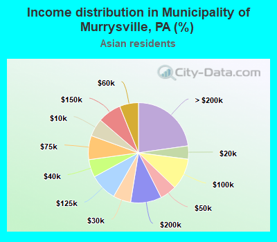 Income distribution in Municipality of Murrysville, PA (%)