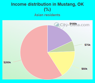 Income distribution in Mustang, OK (%)
