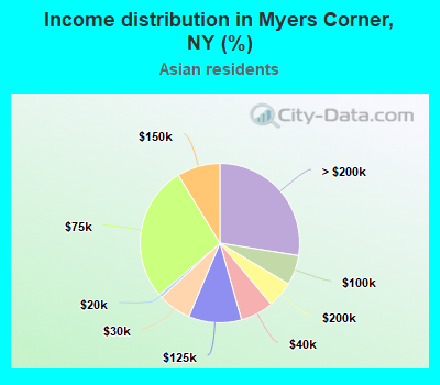 Income distribution in Myers Corner, NY (%)
