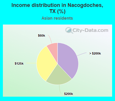 Income distribution in Nacogdoches, TX (%)