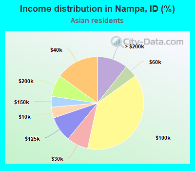 Income distribution in Nampa, ID (%)