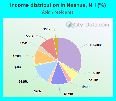 Income distribution in Nashua, NH (%)