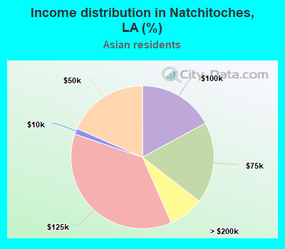 Income distribution in Natchitoches, LA (%)
