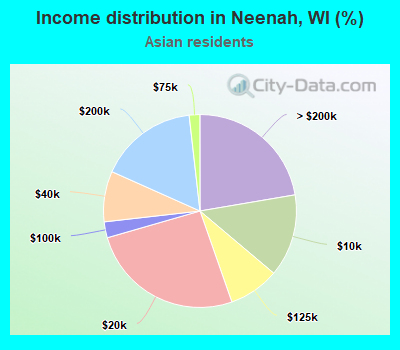 Income distribution in Neenah, WI (%)