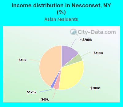Income distribution in Nesconset, NY (%)