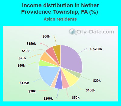 Income distribution in Nether Providence Township, PA (%)