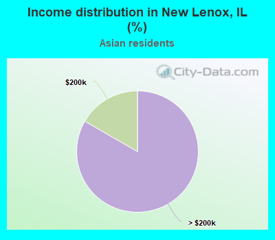 Income distribution in New Lenox, IL (%)