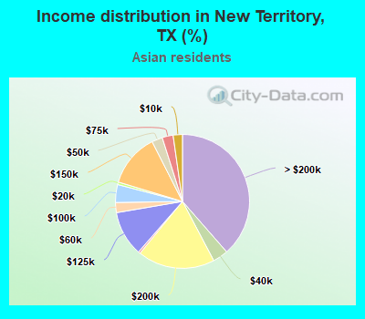 Income distribution in New Territory, TX (%)