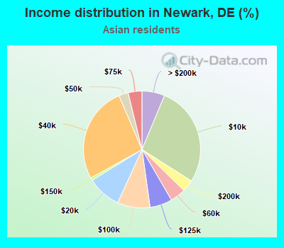 Income distribution in Newark, DE (%)
