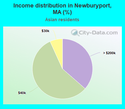 Income distribution in Newburyport, MA (%)