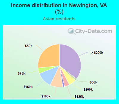 Income distribution in Newington, VA (%)