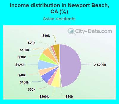 Income distribution in Newport Beach, CA (%)