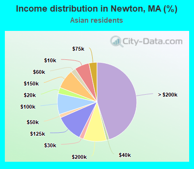 Income distribution in Newton, MA (%)