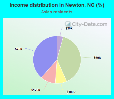 Income distribution in Newton, NC (%)