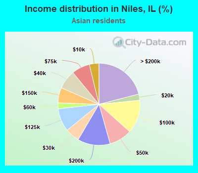 Income distribution in Niles, IL (%)