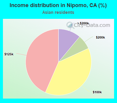 Income distribution in Nipomo, CA (%)