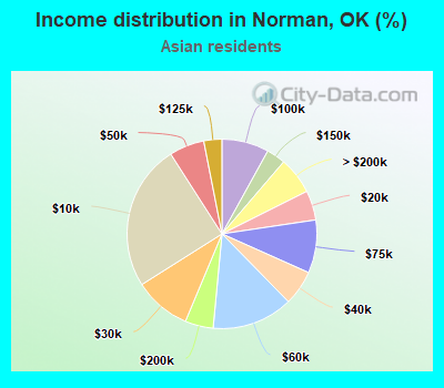 Income distribution in Norman, OK (%)