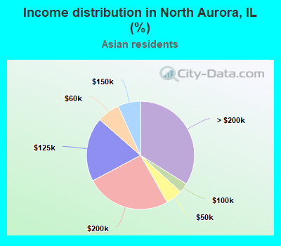 Income distribution in North Aurora, IL (%)