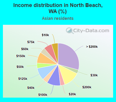 Income distribution in North Beach, WA (%)