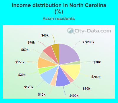 Income distribution in North Carolina (%)