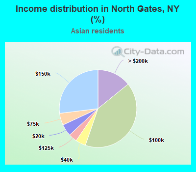 Income distribution in North Gates, NY (%)