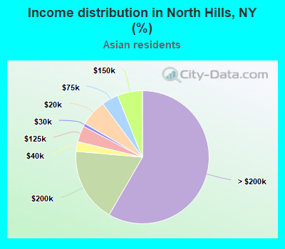 Income distribution in North Hills, NY (%)