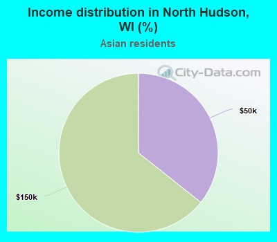 Income distribution in North Hudson, WI (%)