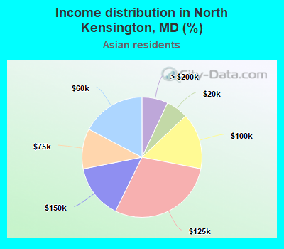 Income distribution in North Kensington, MD (%)