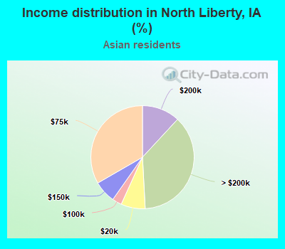 Income distribution in North Liberty, IA (%)