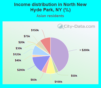 Income distribution in North New Hyde Park, NY (%)