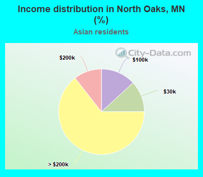 Income distribution in North Oaks, MN (%)
