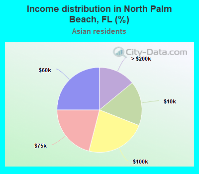Income distribution in North Palm Beach, FL (%)