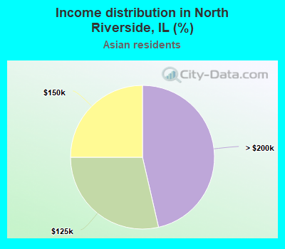 Income distribution in North Riverside, IL (%)