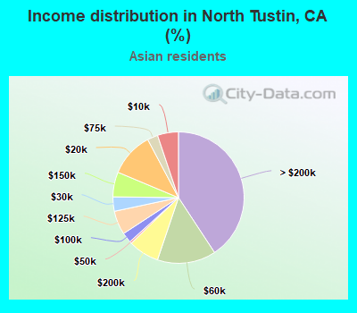 Income distribution in North Tustin, CA (%)