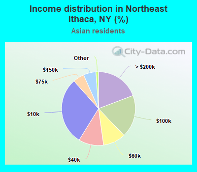 Income distribution in Northeast Ithaca, NY (%)