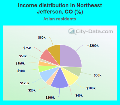 Income distribution in Northeast Jefferson, CO (%)