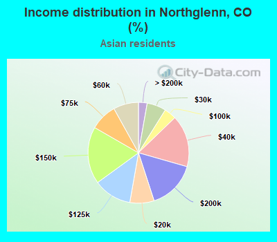 Income distribution in Northglenn, CO (%)