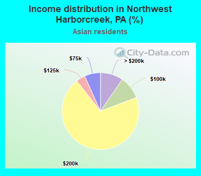 Income distribution in Northwest Harborcreek, PA (%)