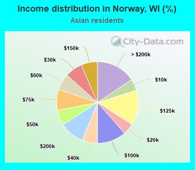 Income distribution in Norway, WI (%)