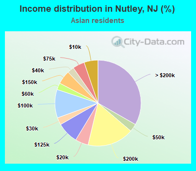 Income distribution in Nutley, NJ (%)