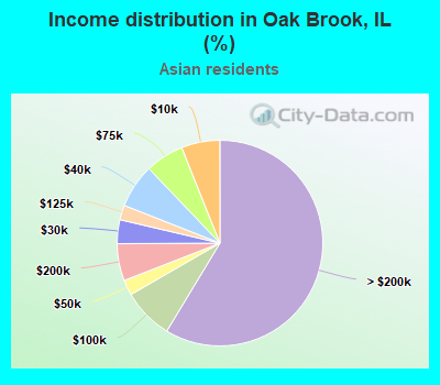 Income distribution in Oak Brook, IL (%)