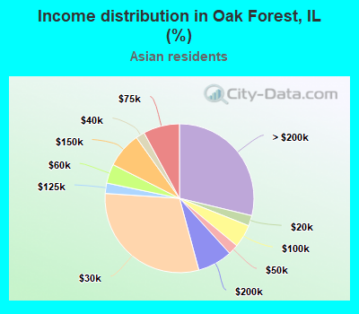 Income distribution in Oak Forest, IL (%)