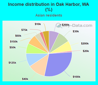Income distribution in Oak Harbor, WA (%)