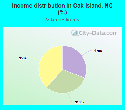 Income distribution in Oak Island, NC (%)